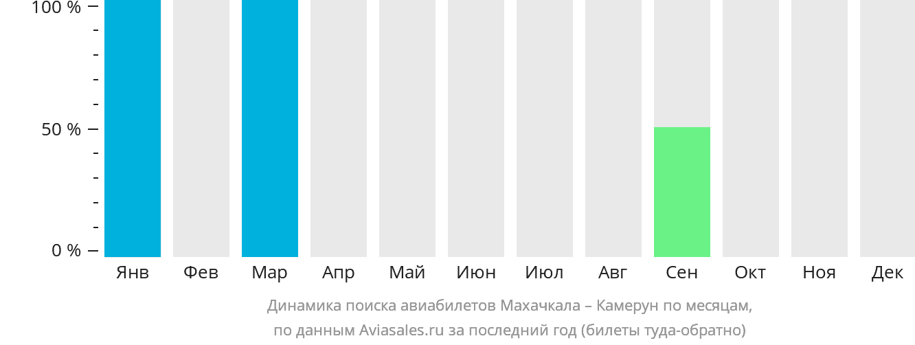Динамика поиска авиабилетов из Махачкалы в Камерун по месяцам