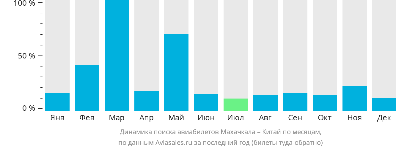 Динамика поиска авиабилетов из Махачкалы в Китай по месяцам