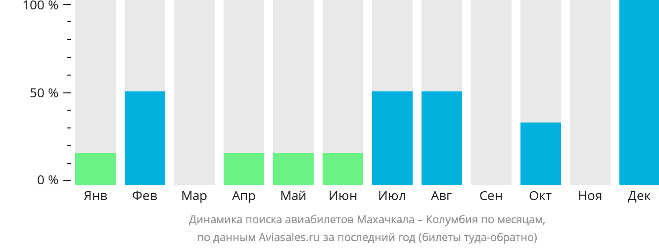 Динамика поиска авиабилетов из Махачкалы в Колумбию по месяцам