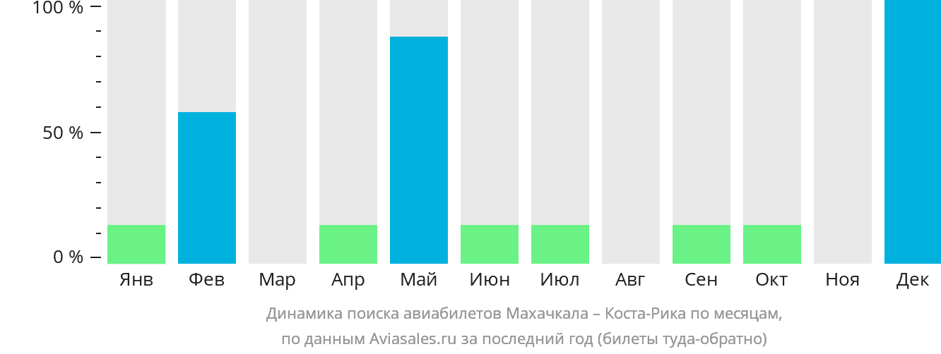 Динамика поиска авиабилетов из Махачкалы в Коста-Рику по месяцам
