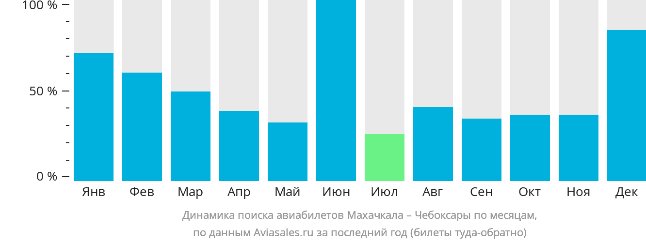 Динамика поиска авиабилетов из Махачкалы в Чебоксары по месяцам