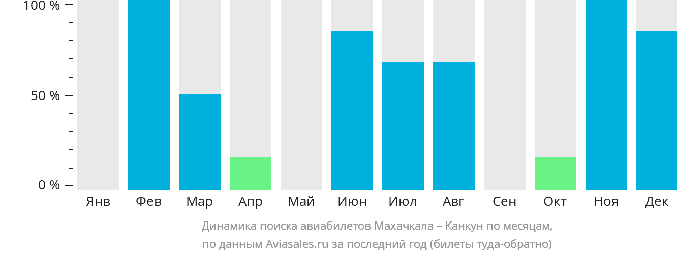 Динамика поиска авиабилетов из Махачкалы в Канкун по месяцам