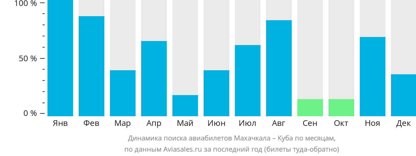 Динамика поиска авиабилетов из Махачкалы на Кубу по месяцам