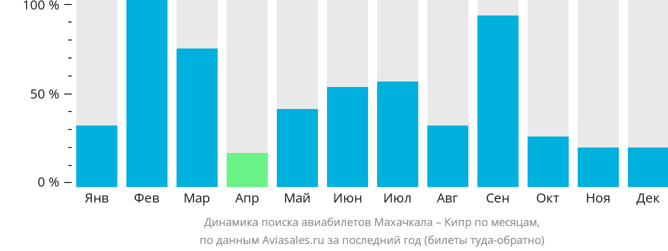 Динамика поиска авиабилетов из Махачкалы на Кипр по месяцам