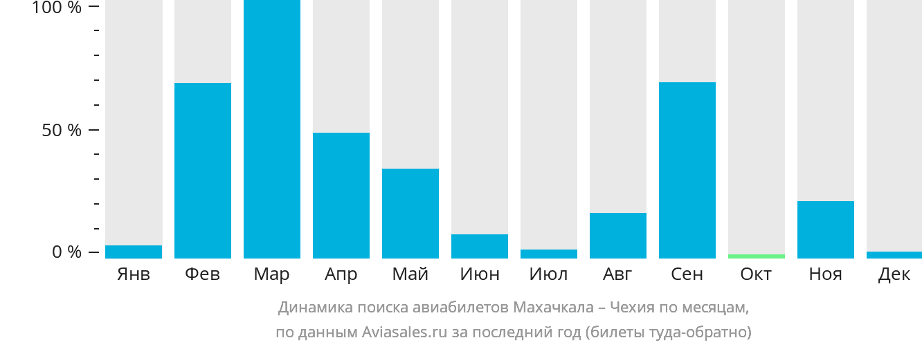 Динамика поиска авиабилетов из Махачкалы в Чехию по месяцам