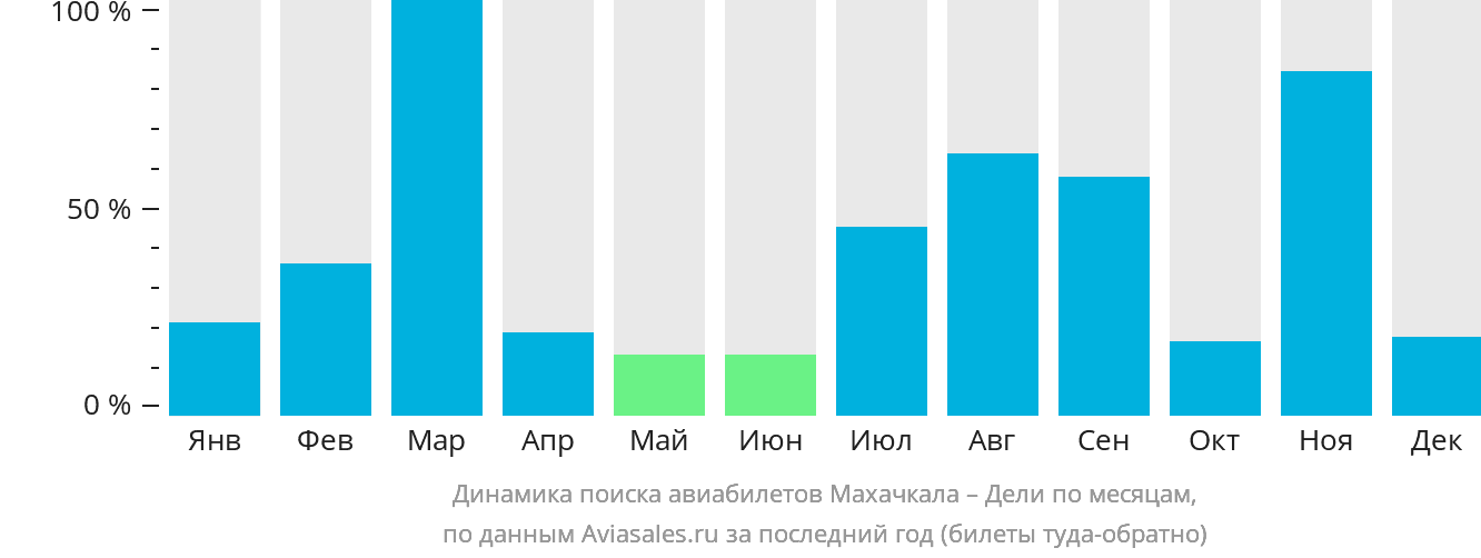 Динамика поиска авиабилетов из Махачкалы в Дели по месяцам