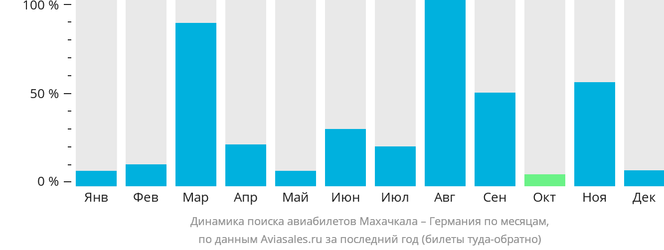 Динамика поиска авиабилетов из Махачкалы в Германию по месяцам
