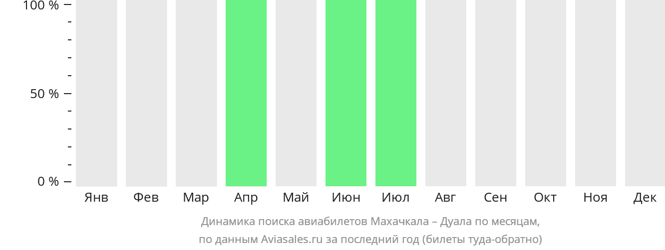 Динамика поиска авиабилетов из Махачкалы в Дуалу по месяцам