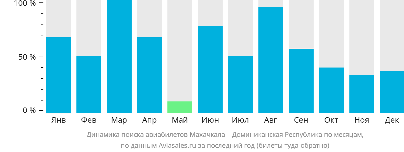 Динамика поиска авиабилетов из Махачкалы в Доминиканскую Республику по месяцам