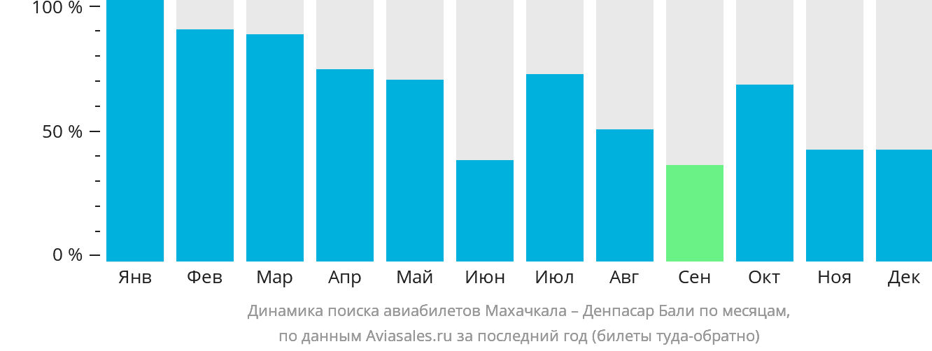 Динамика поиска авиабилетов из Махачкалы в Денпасар (Бали) по месяцам