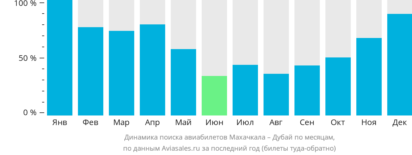 Динамика поиска авиабилетов из Махачкалы в Дубай по месяцам