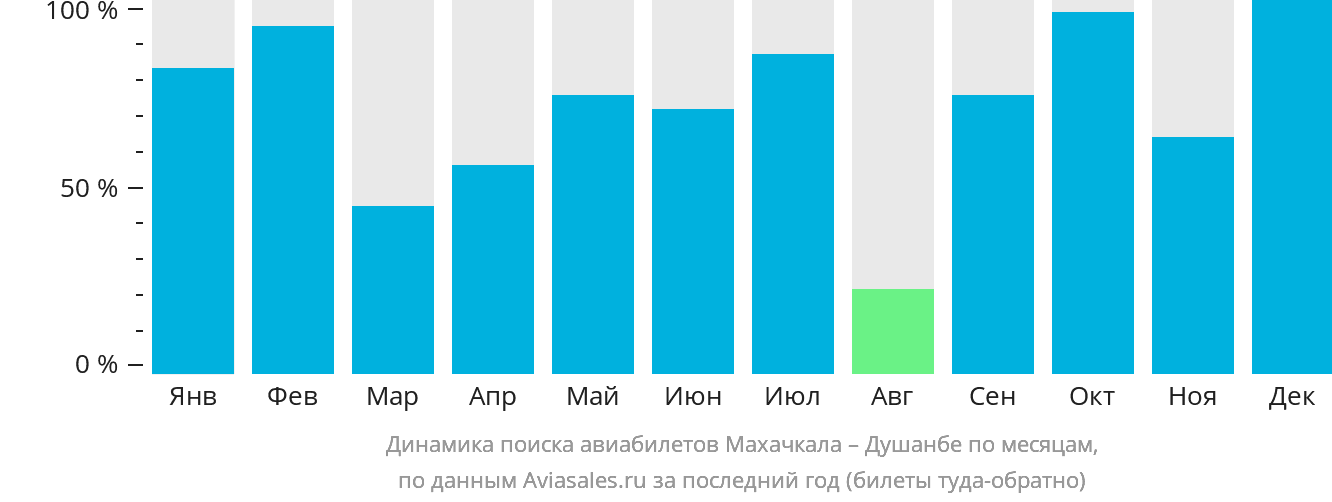 Динамика поиска авиабилетов из Махачкалы в Душанбе по месяцам