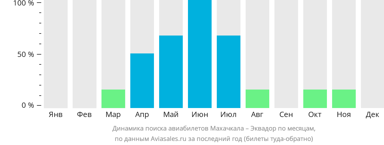 Динамика поиска авиабилетов из Махачкалы в Эквадор по месяцам