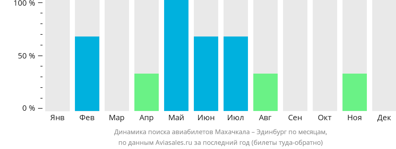 Динамика поиска авиабилетов из Махачкалы в Эдинбург по месяцам