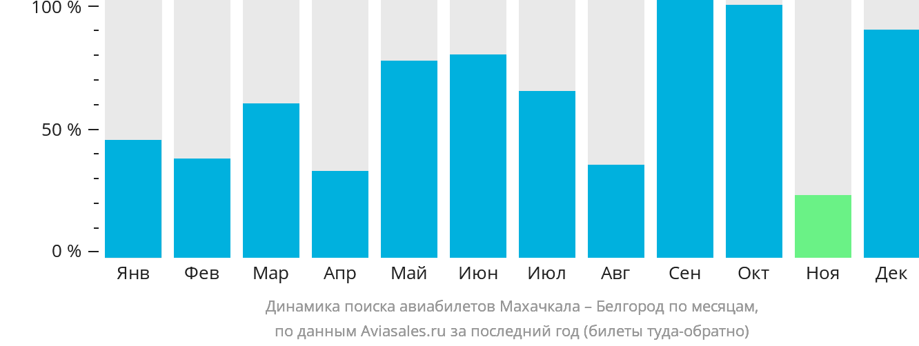 Динамика поиска авиабилетов из Махачкалы в Белгород по месяцам