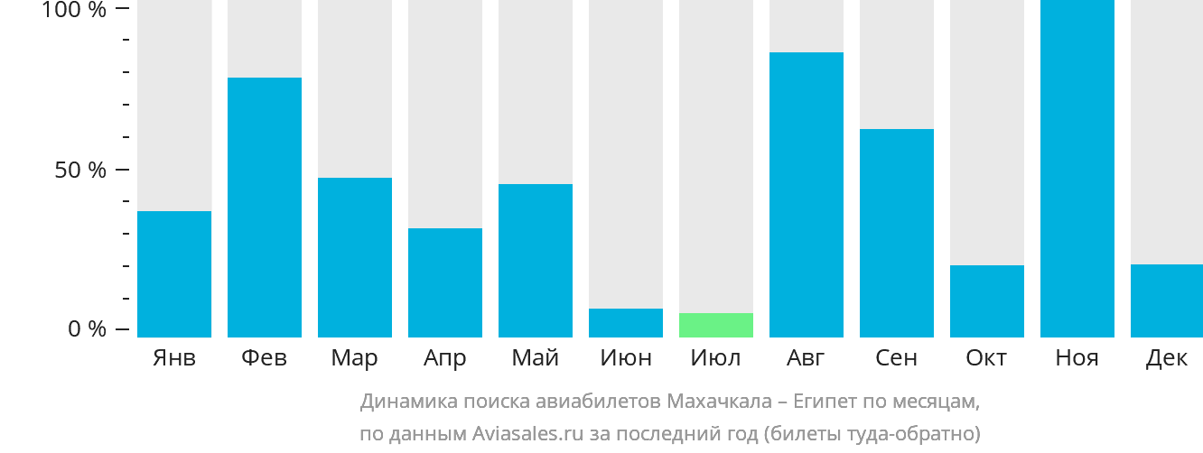 Динамика поиска авиабилетов из Махачкалы в Египет по месяцам
