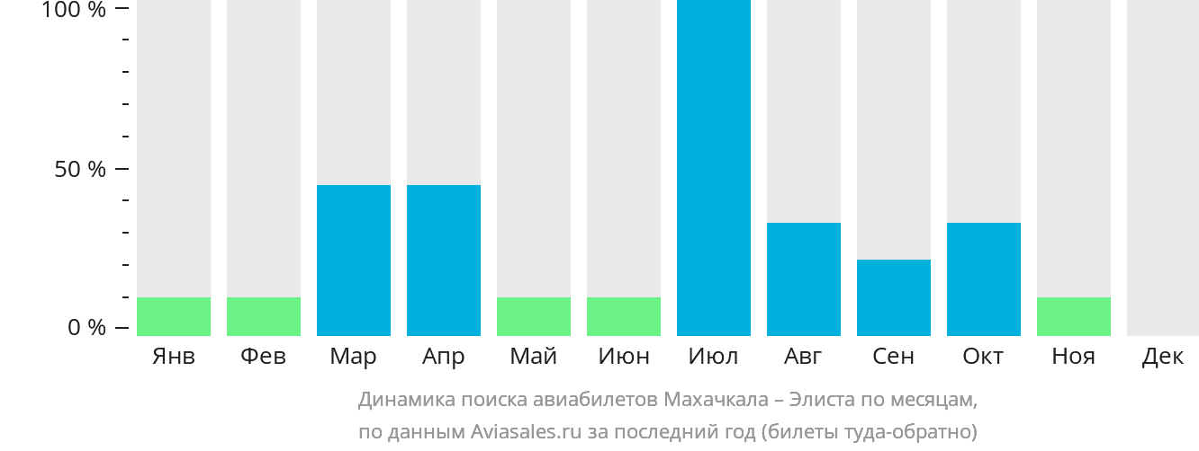 Динамика поиска авиабилетов из Махачкалы в Элисту по месяцам