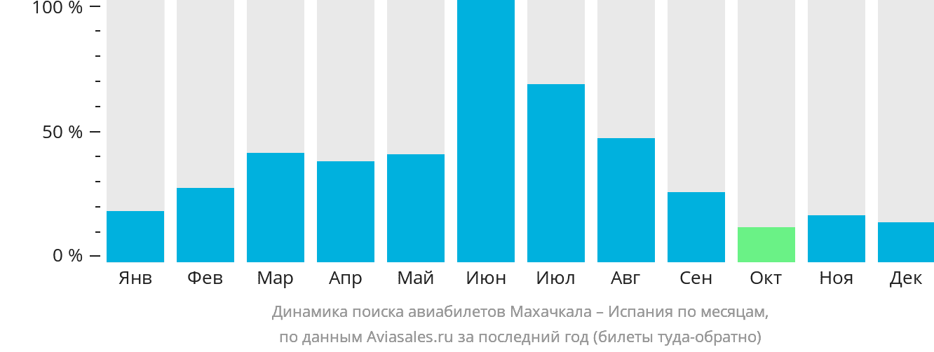 Динамика поиска авиабилетов из Махачкалы в Испанию по месяцам