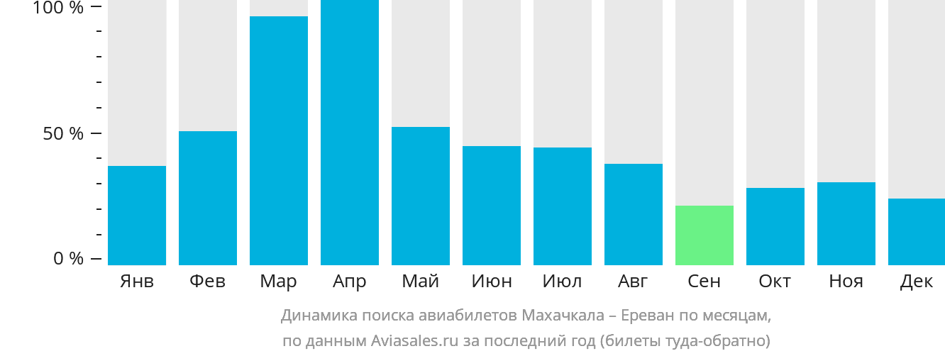 Динамика поиска авиабилетов из Махачкалы в Ереван по месяцам