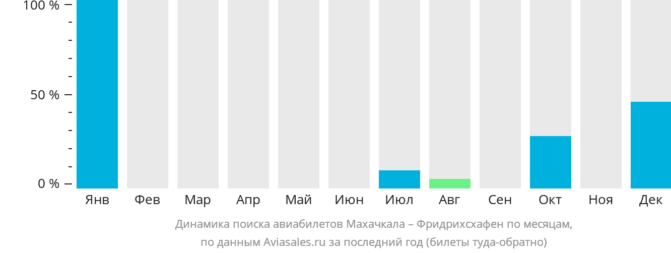 Динамика поиска авиабилетов из Махачкалы в Фридрихсхафен по месяцам