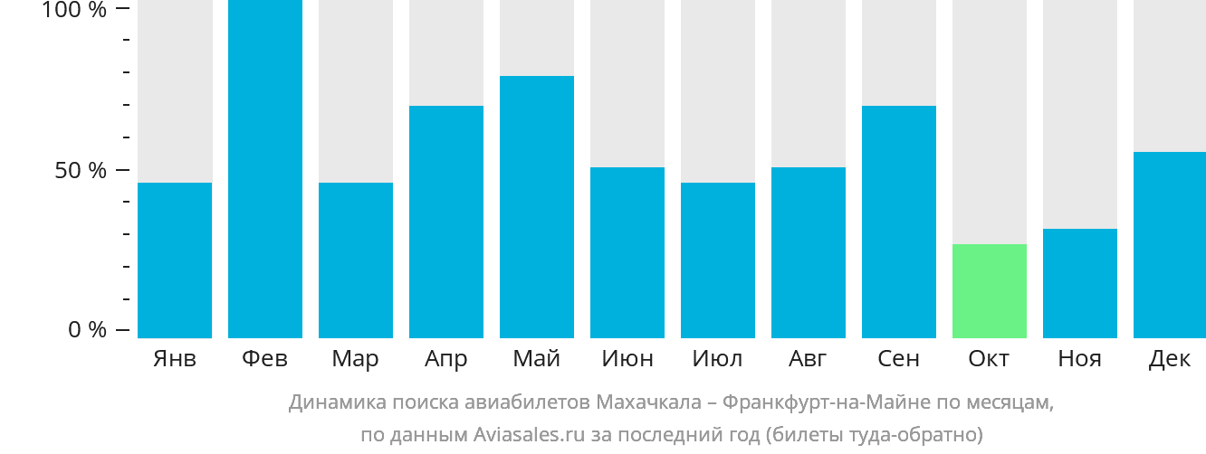 Динамика поиска авиабилетов из Махачкалы во Франкфурт-на-Майне по месяцам