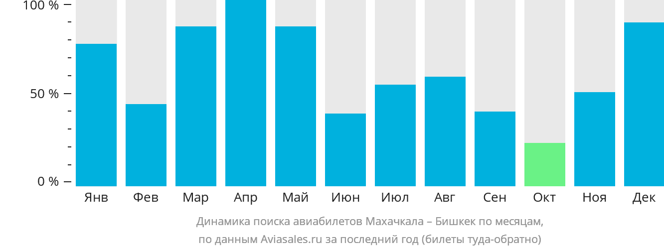 Динамика поиска авиабилетов из Махачкалы в Бишкек по месяцам