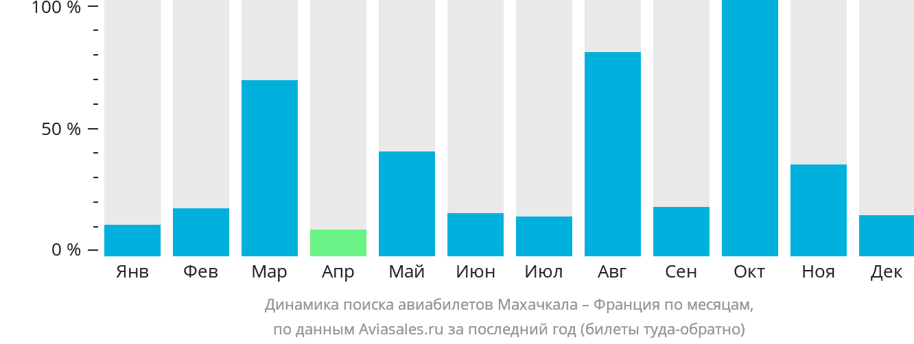 Динамика поиска авиабилетов из Махачкалы во Францию по месяцам