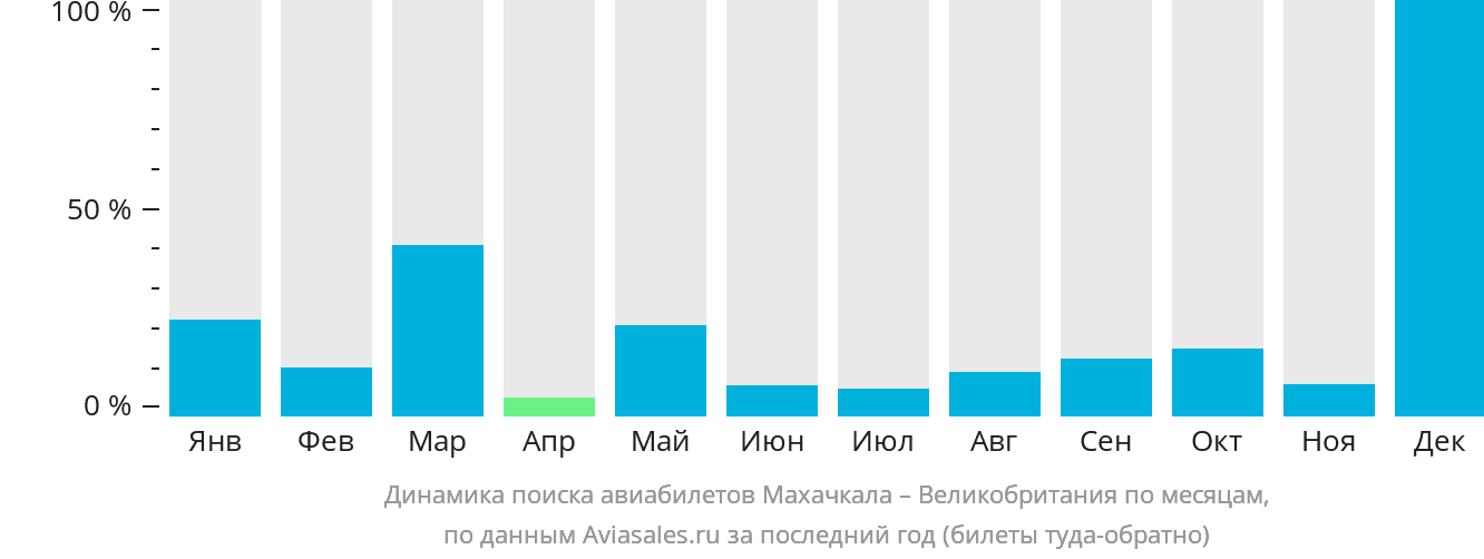 Динамика поиска авиабилетов из Махачкалы в Великобританию по месяцам