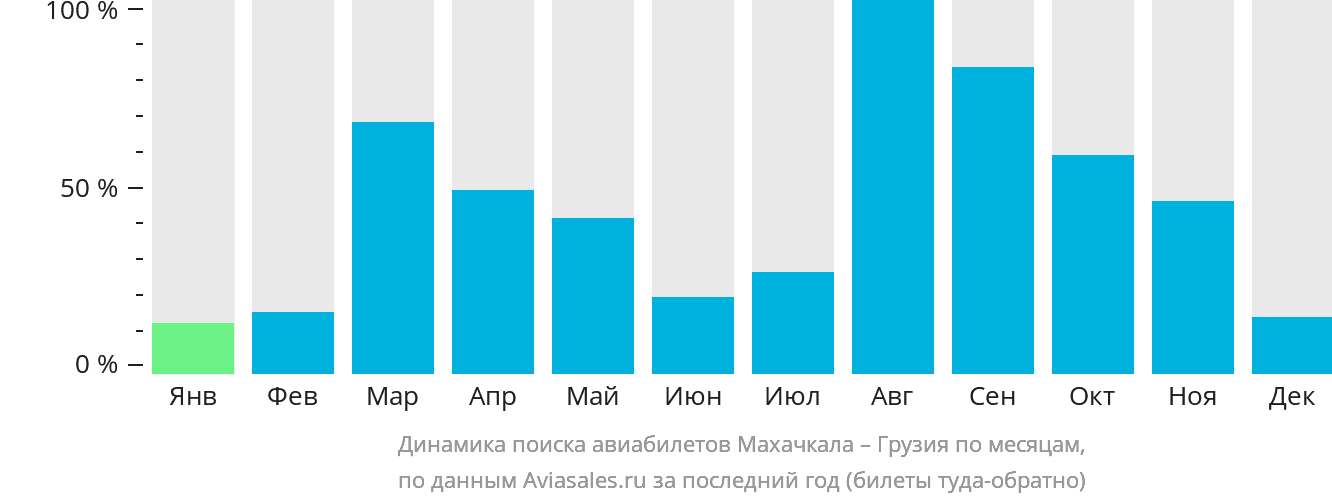 Динамика поиска авиабилетов из Махачкалы в Грузию по месяцам