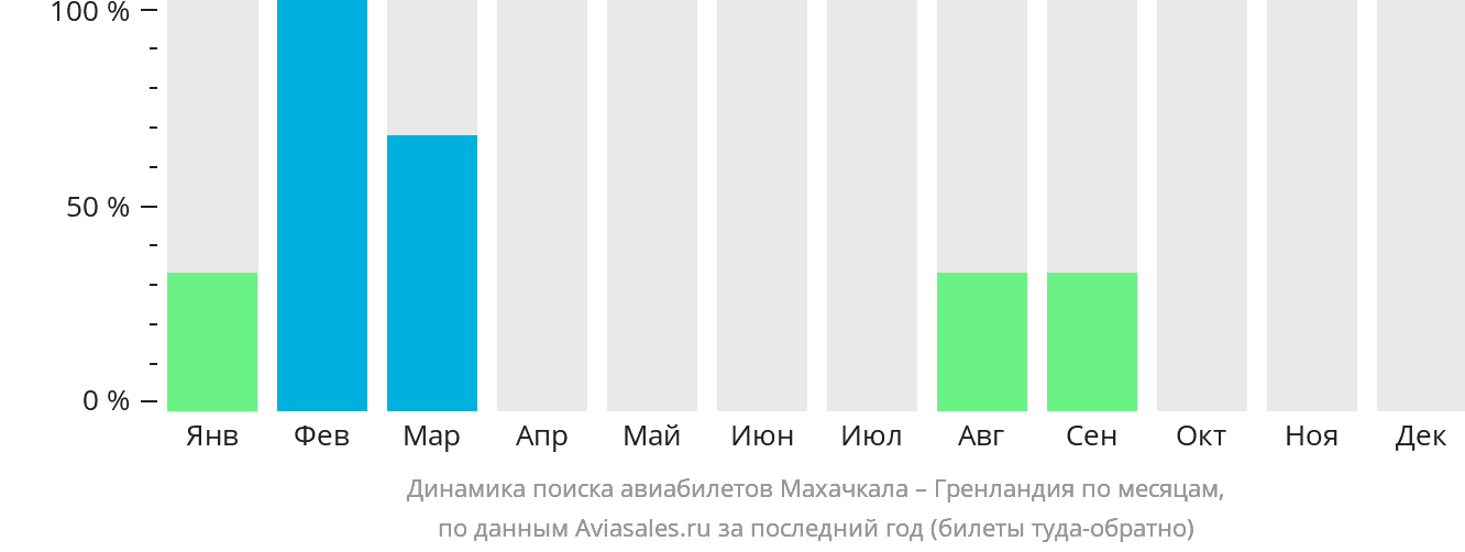 Динамика поиска авиабилетов из Махачкалы в Гренландию по месяцам
