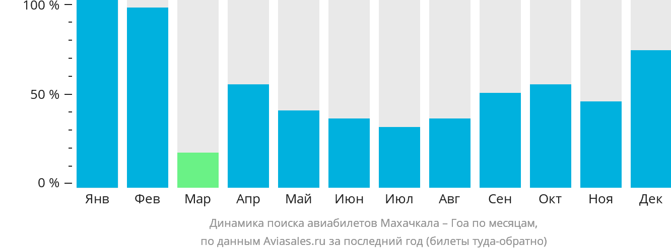 Динамика поиска авиабилетов из Махачкалы в Гоа по месяцам