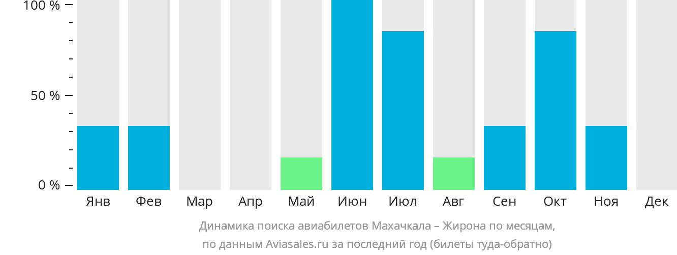 Динамика поиска авиабилетов из Махачкалы в Жирону по месяцам