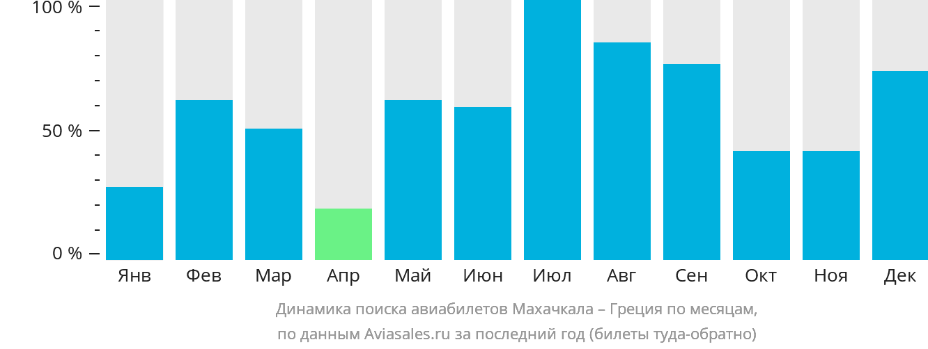 Динамика поиска авиабилетов из Махачкалы в Грецию по месяцам
