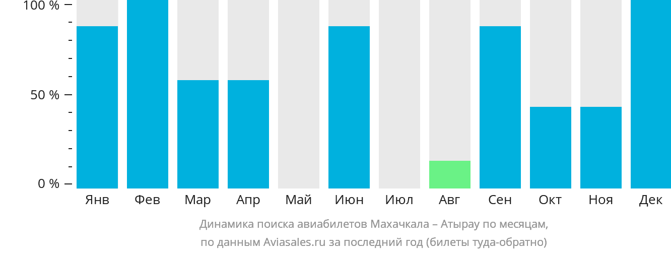 Динамика поиска авиабилетов из Махачкалы в Атырау по месяцам