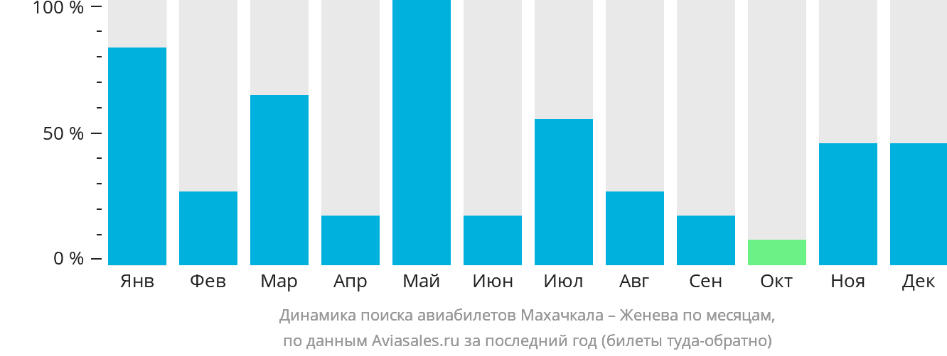 Динамика поиска авиабилетов из Махачкалы в Женеву по месяцам