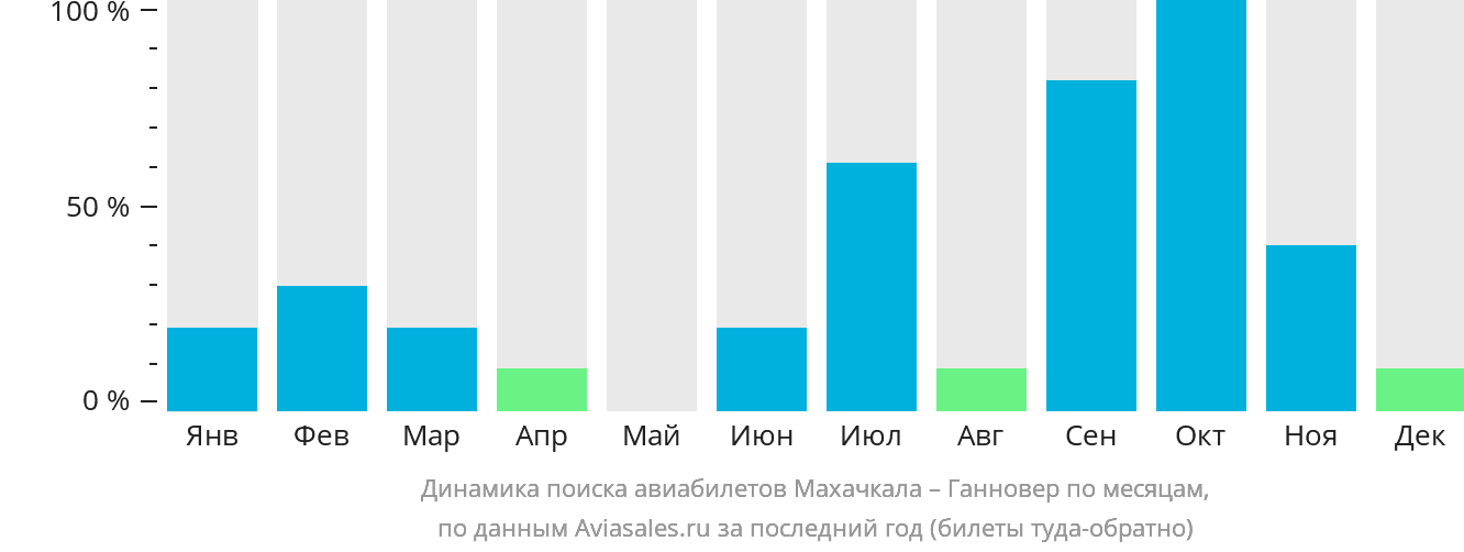 Динамика поиска авиабилетов из Махачкалы в Ганновер по месяцам