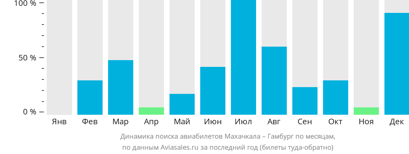Динамика поиска авиабилетов из Махачкалы в Гамбург по месяцам