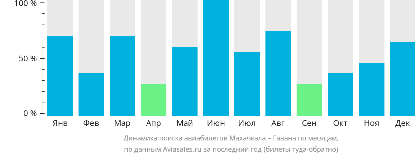 Динамика поиска авиабилетов из Махачкалы в Гавану по месяцам