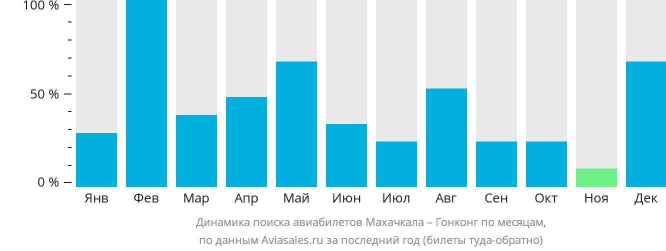 Динамика поиска авиабилетов из Махачкалы в Гонконг по месяцам