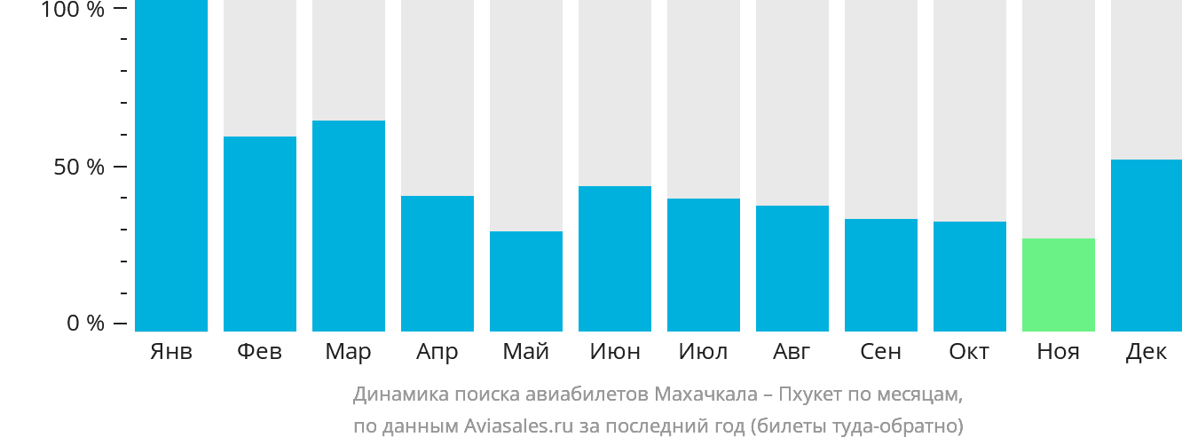 Динамика поиска авиабилетов из Махачкалы на Пхукет по месяцам