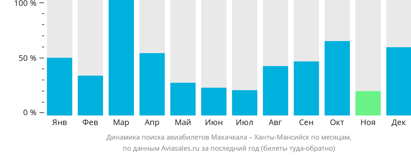 Динамика поиска авиабилетов из Махачкалы в Ханты-Мансийск по месяцам