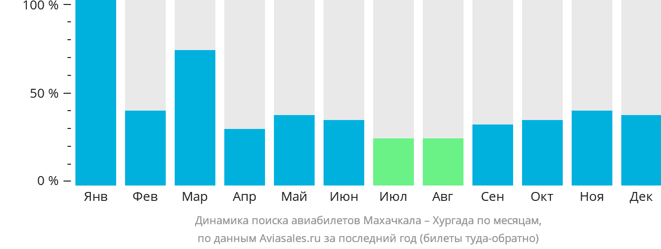 Динамика поиска авиабилетов из Махачкалы в Хургаду по месяцам