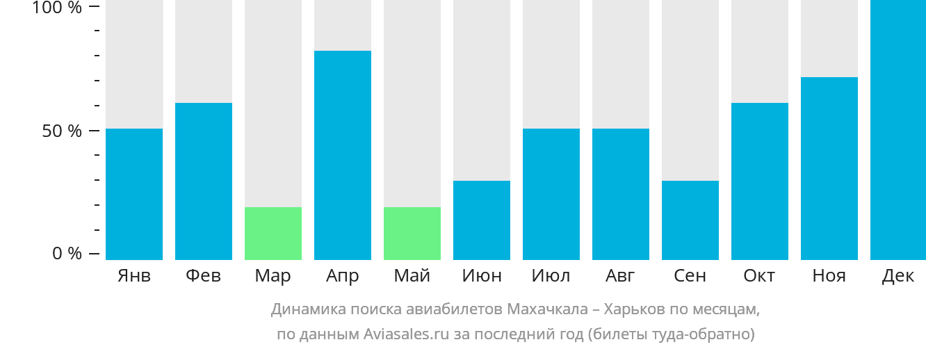 Динамика поиска авиабилетов из Махачкалы в Харьков по месяцам