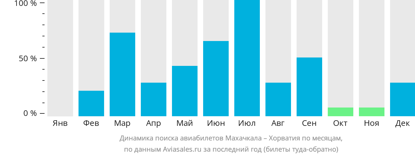 Динамика поиска авиабилетов из Махачкалы в Хорватию по месяцам