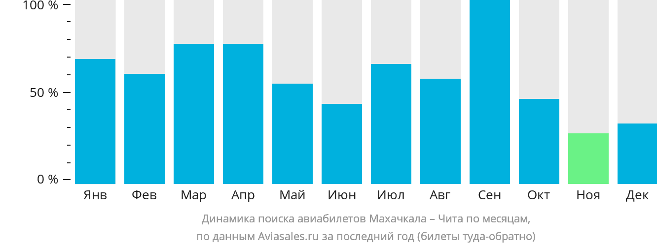 Динамика поиска авиабилетов из Махачкалы в Читу по месяцам