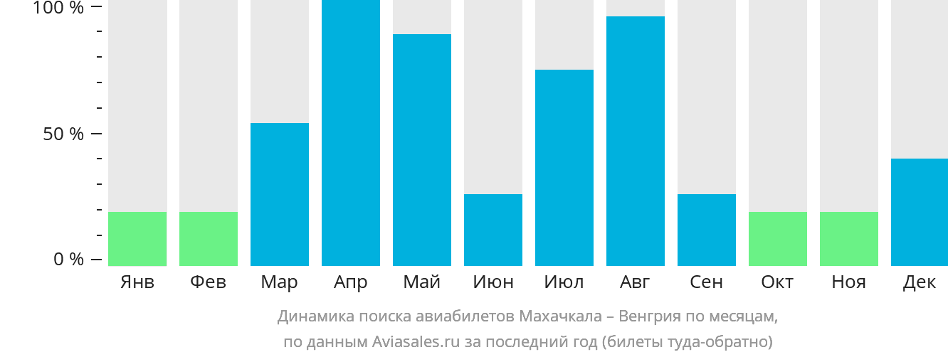 Динамика поиска авиабилетов из Махачкалы в Венгрию по месяцам