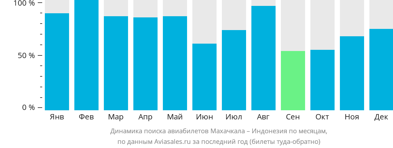 Динамика поиска авиабилетов из Махачкалы в Индонезию по месяцам