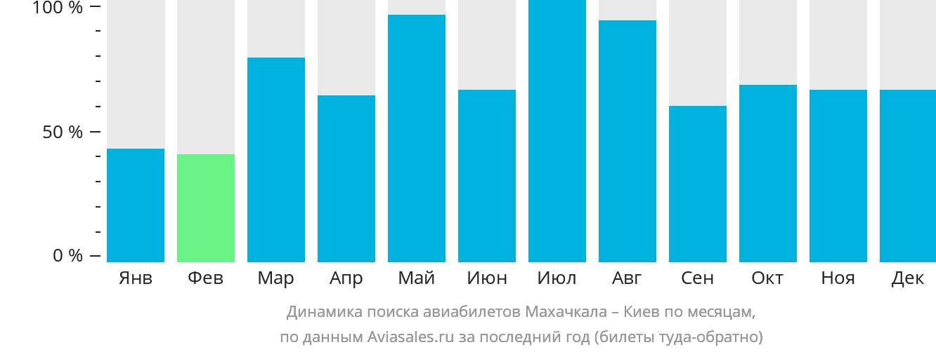 Динамика поиска авиабилетов из Махачкалы в Киев по месяцам