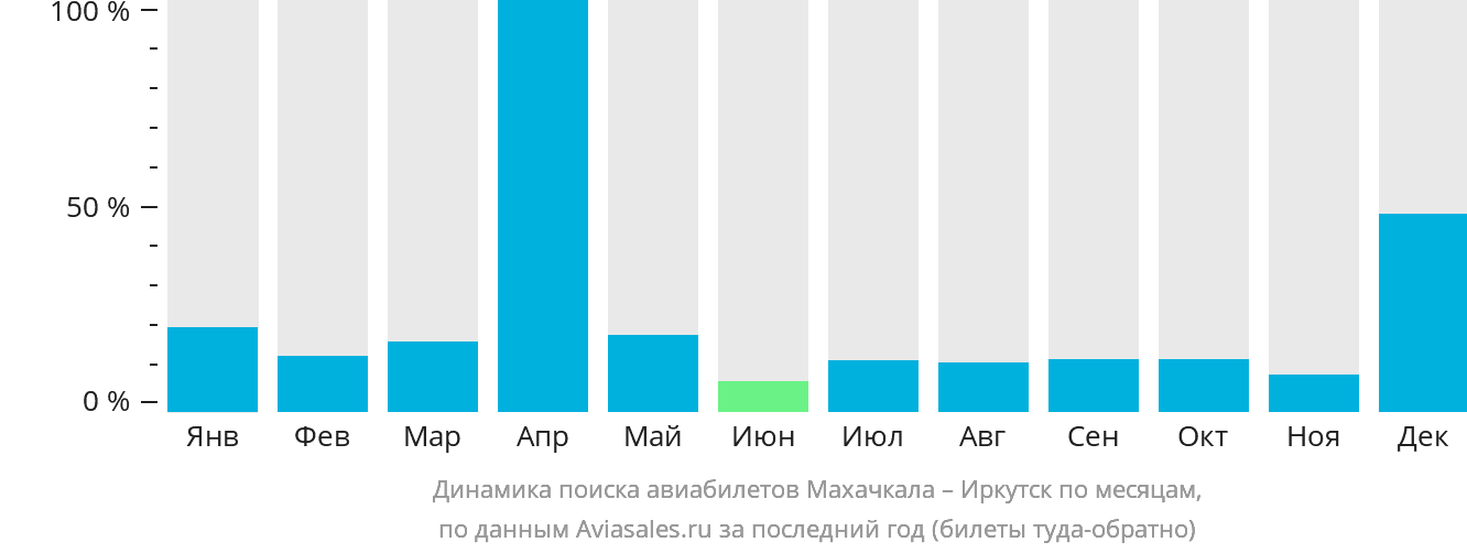 Динамика поиска авиабилетов из Махачкалы в Иркутск по месяцам