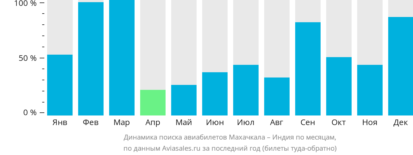 Динамика поиска авиабилетов из Махачкалы в Индию по месяцам